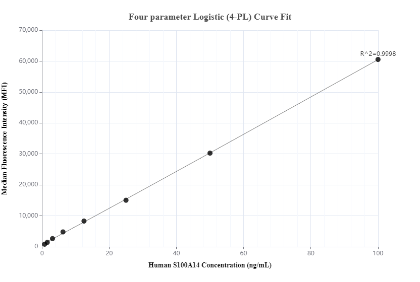 Cytometric bead array standard curve of MP00547-2